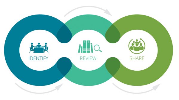 eeWORKS review process graphic