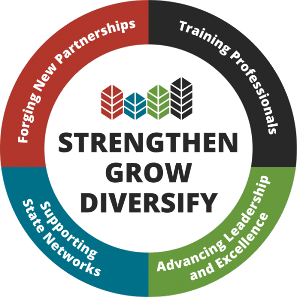 eecapacity circle Strenthen Grow Diversify