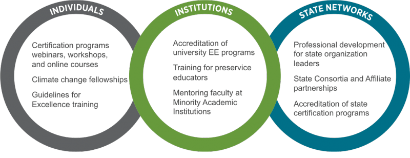 multilevels eecapacity work graphic