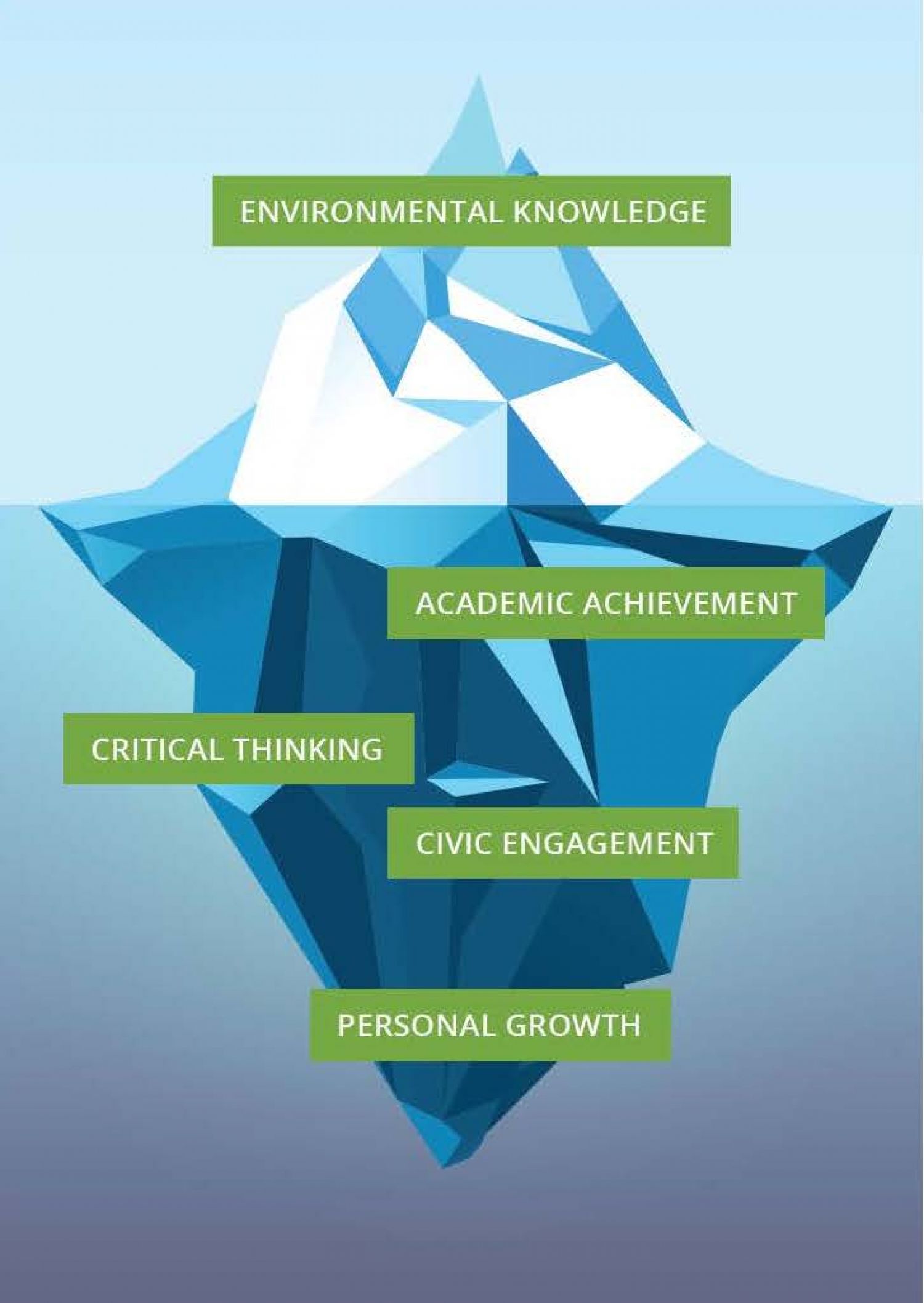 eeWORKS Iceberg graphic K-12 benefits